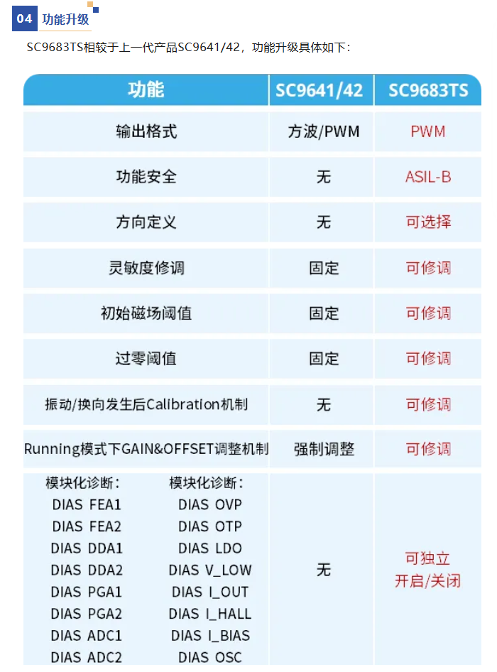 带有振动抑制、支持零速、满足功能安全ASIL-B的PWM协议输出两线差分轮速传感器芯片SC9683TS