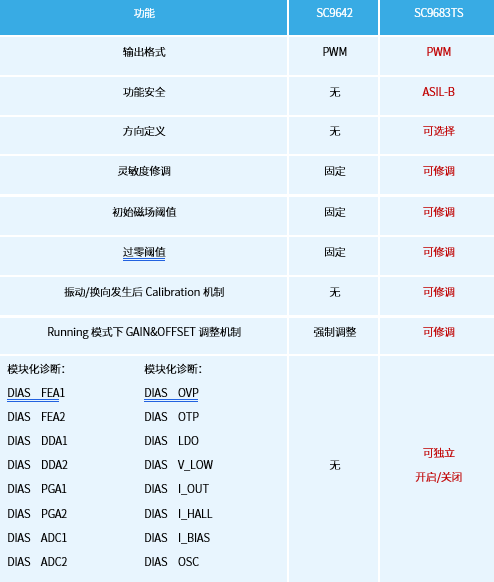 BV伟德官方网站推出SC9683TS是PWM协议输出两线差分轮速传感器芯片
